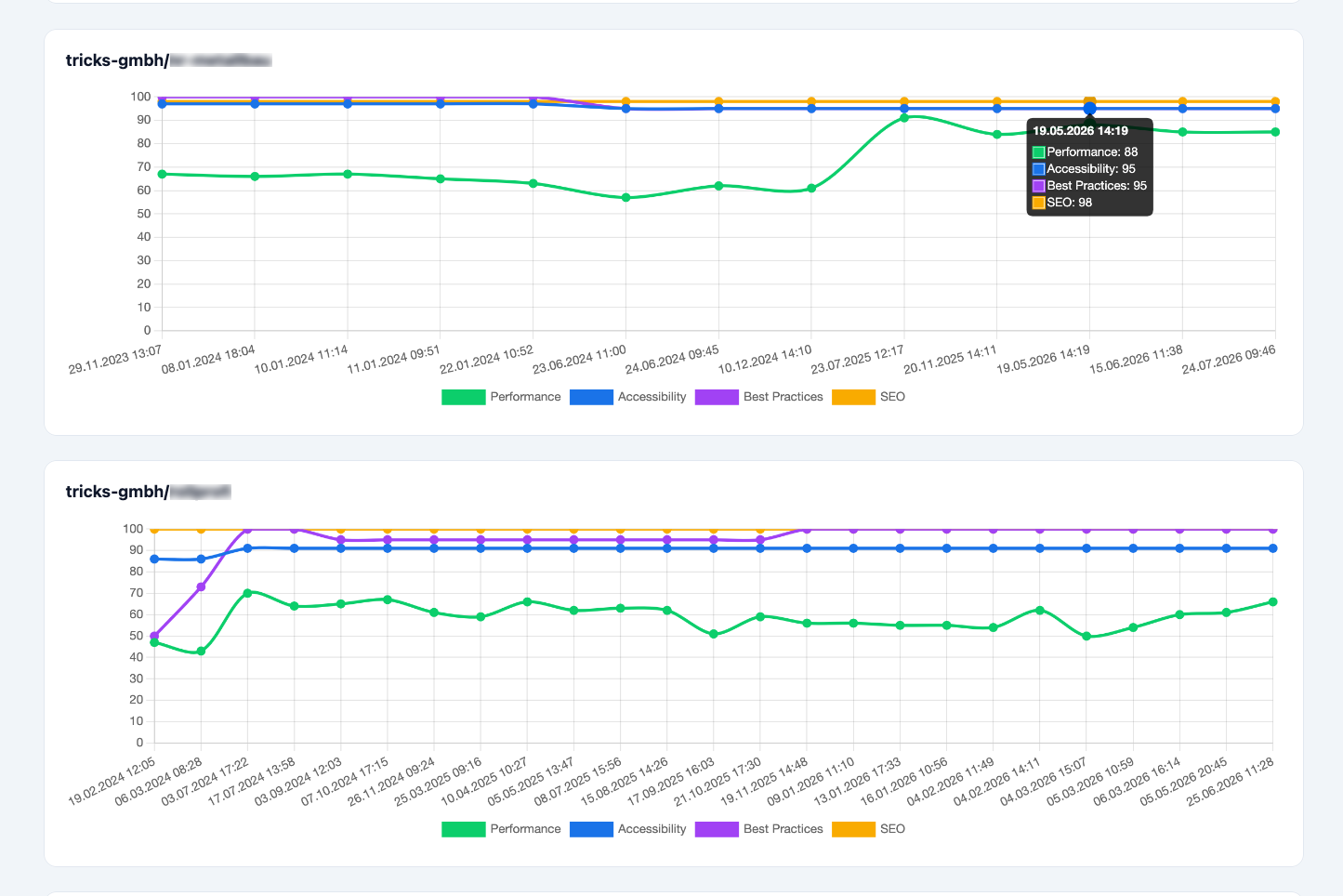 Diagramm des Website-Monitorings mit dem zeitlichen Verlauf der Google-Lighthouse-Werte für Performance, Barrierefreiheit, Best Practices und SEO auf zwei überwachten Websites. Die Werte liegen überwiegend zwischen 90 und 100 Punkten; die Performance schwankt stärker und fällt zeitweise niedriger aus.